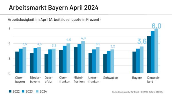 Arbeitsmarkt Bayern November 2023