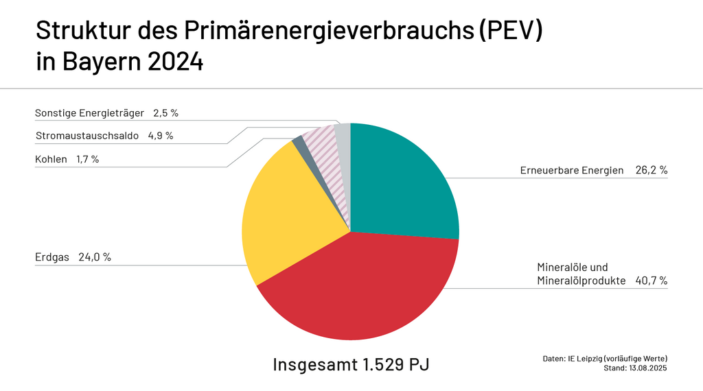 Struktur Primärenergieverbrauch 2024