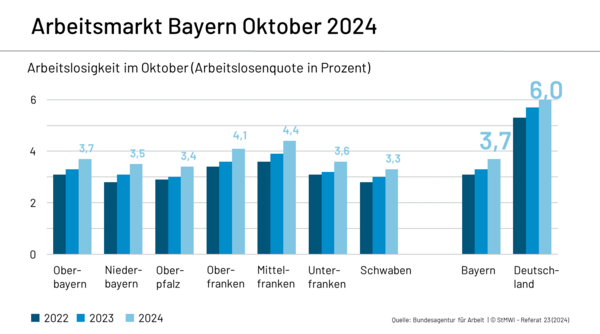 Aktuelle Arbeitsmarktzahlen in Bayern