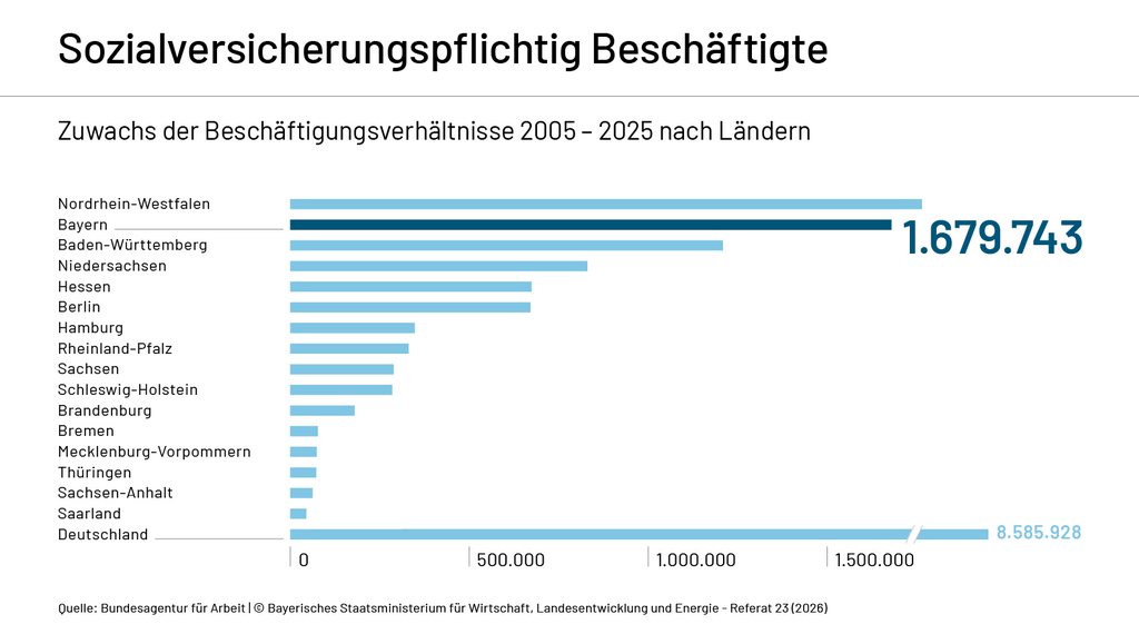 Sozialversicherungspflichtig Beschäftigte von 2005 bis 2023 Schaubild zum Zuwachs der Beschäftigungsverhältnisse 2005 bis 2025