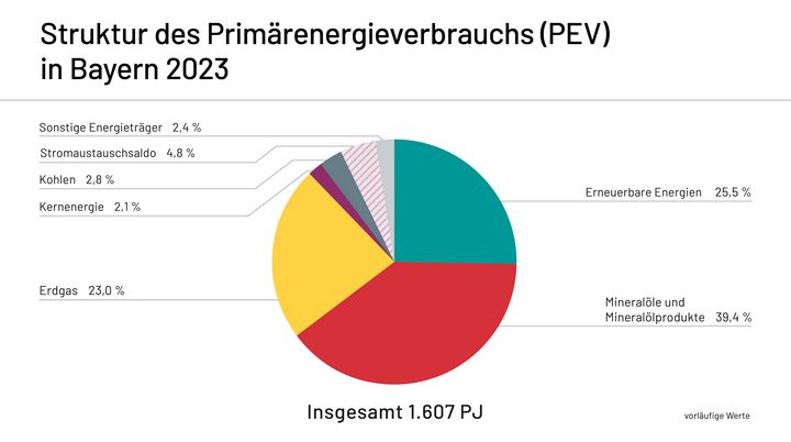 Struktur Primärenergieverbrauch 2023