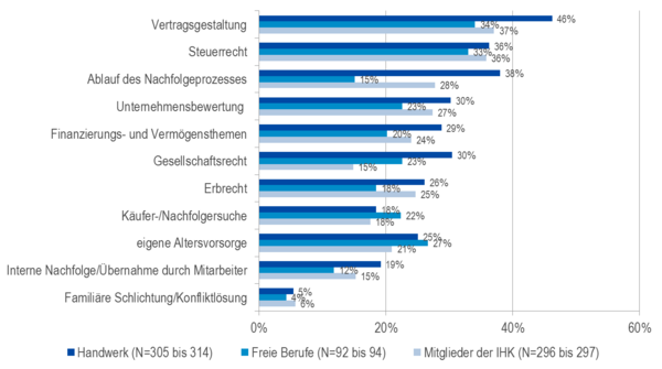 Informations- und Beratungsbedarf der Übergeber und Übernehmer differenziert nach Kammern und Freien Berufen (Mehrfachnennungen möglich).