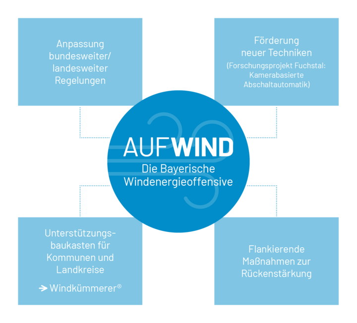 Erklärende Grafik. Die Arbeit von AUFWIND zeichnet sich aus durch: Anpassung Regelungen, Förderung Techniken, Maßnahmen zur Rückenstärkung, Unterstützung für Kommunen und Landkreise durch Windkümmerer.