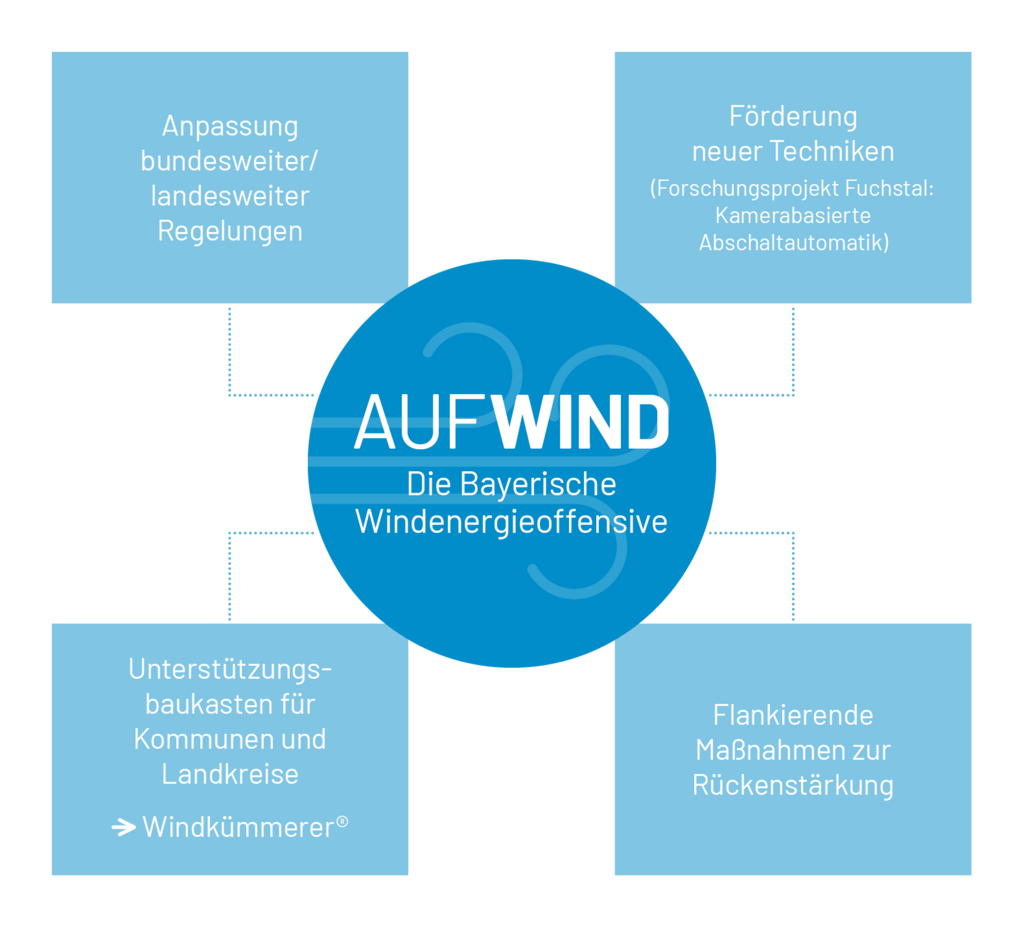 Erklärende Grafik. Die Arbeit von AUFWIND zeichnet sich aus durch: Anpassung Regelungen, Förderung Techniken, Maßnahmen zur Rückenstärkung, Unterstützung für Kommunen und Landkreise durch Windkümmerer.