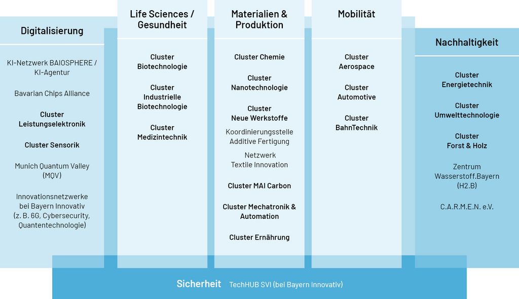 Tabelle als Übersicht über alle 17 Cluster