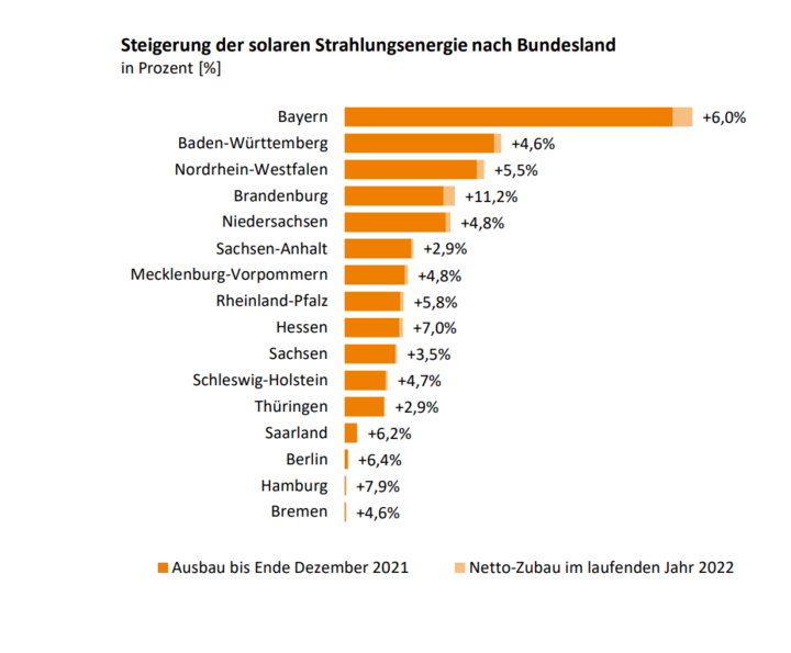 Quelle: Bundesnetzagentur