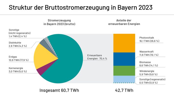 Bruttostromerzeugung 2023