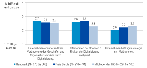 Verhältnis der Unternehmen zur Digitalisierung nach Kammerzugehörigkeit und Freien Berufen..