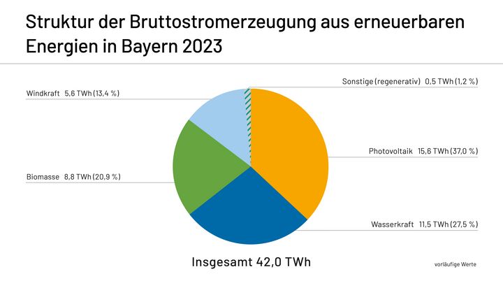 Struktur Endenergieverbrauch 2023