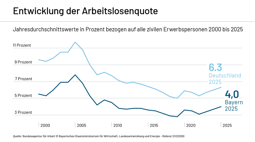 Entwicklung der Arbeitslosenquote 2000 bis 2020 Schaubild zur Entwicklung der Arbeitslosenquote 2000 bis 2025