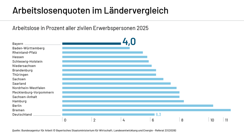 Arbeitslosenquote im Ländervergleich Schaubild zur Entwicklung der Arbeitslosenquote im Ländervergleich