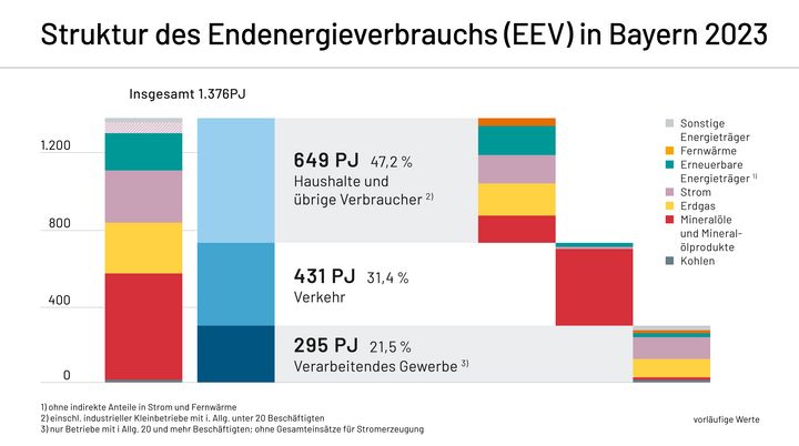 Struktur Endenergieverbrauch 2023