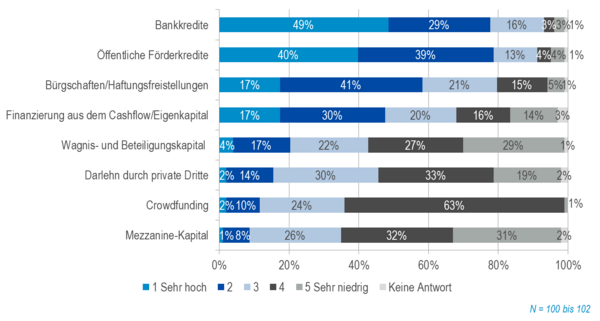 Bedeutung von Finanzierungsinstrumenten bei der Unternehmensnachfolge aus Sicht der Berater