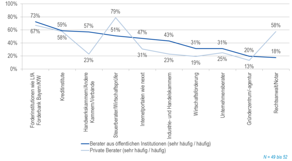 Zusammenarbeit der Berater mit anderen Institutionen nach Beratergruppen.