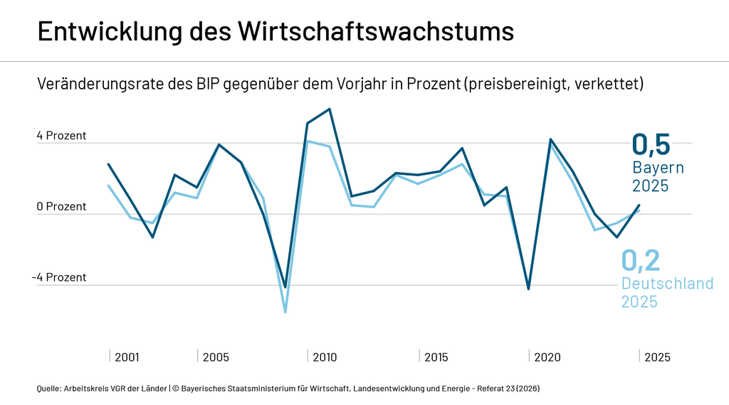 Das Liniendiagramm zeigt die „Entwicklung des Wirtschaftswachstums“ (preisbereinigte Veränderungsrate des BIP gegenüber dem Vorjahr) von 2001 bis 2025. Die Grafik vergleicht zwei Kurven: Bayern und Deutschland. Für das Jahr 2025 sind am rechten Rand die aktuellen Werte hervorgehoben: Bayern mit 0,5 % und Deutschland mit 0,2 %.