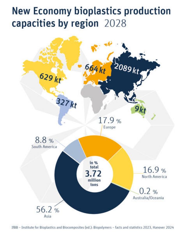 Grafik "New Economy Biokunststoffe Produktionskapazitäten nach Regionen". 2028 wird mehr als die Hälfte auf Asien anfallen, 17,9 Prozent auf Europa sowie 16,9 Prozent auf Nordamerika.