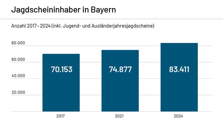 Grafik über die Anzahl von Jagdscheininhabern in Bayern. In 2017: 70.153. In 2021: 74877. In 2024: 83.411 